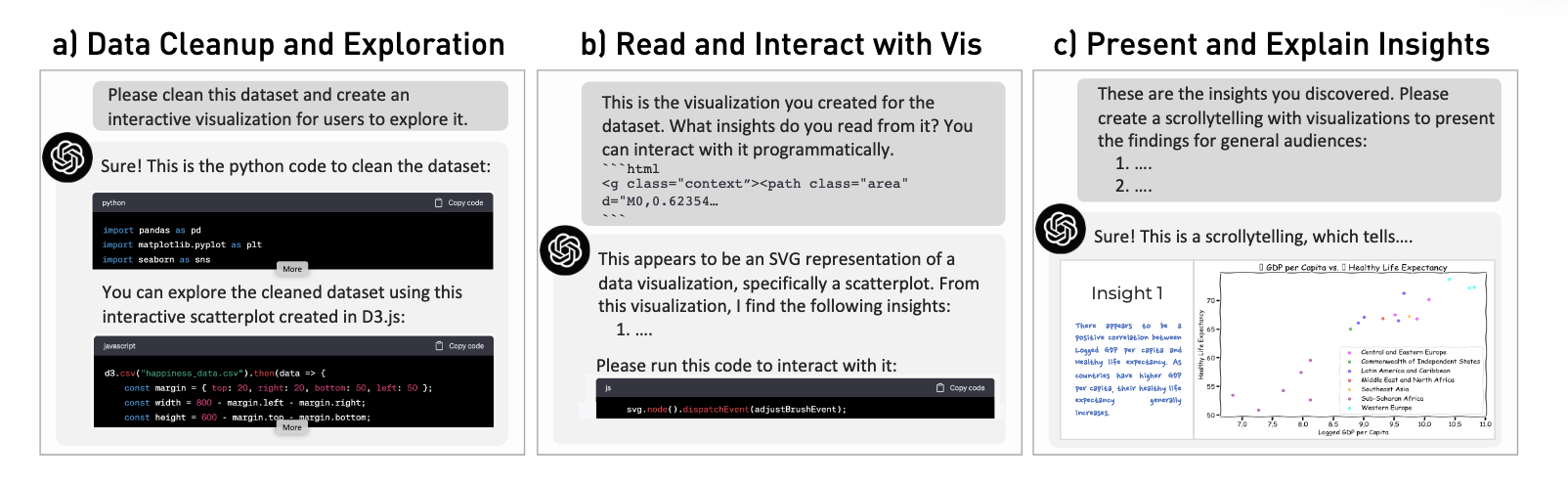 Three panels with a) Data Cleanup and Exploration b) Read and Interact with Vis c) Present and Explain Insights