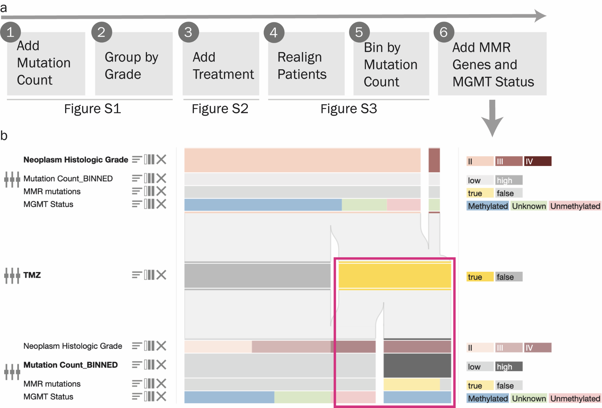 Figure displays four parts of the OncoThreads application visualizing molecular data of patient cohorts. A stacked block view shows high variability within a timepoint but uniformity across timepoints through stacks of colored blocks representing categorical and numerical data. The figure contrasts data variability and consistency in categorical and numerical contexts across different visualization parts.
