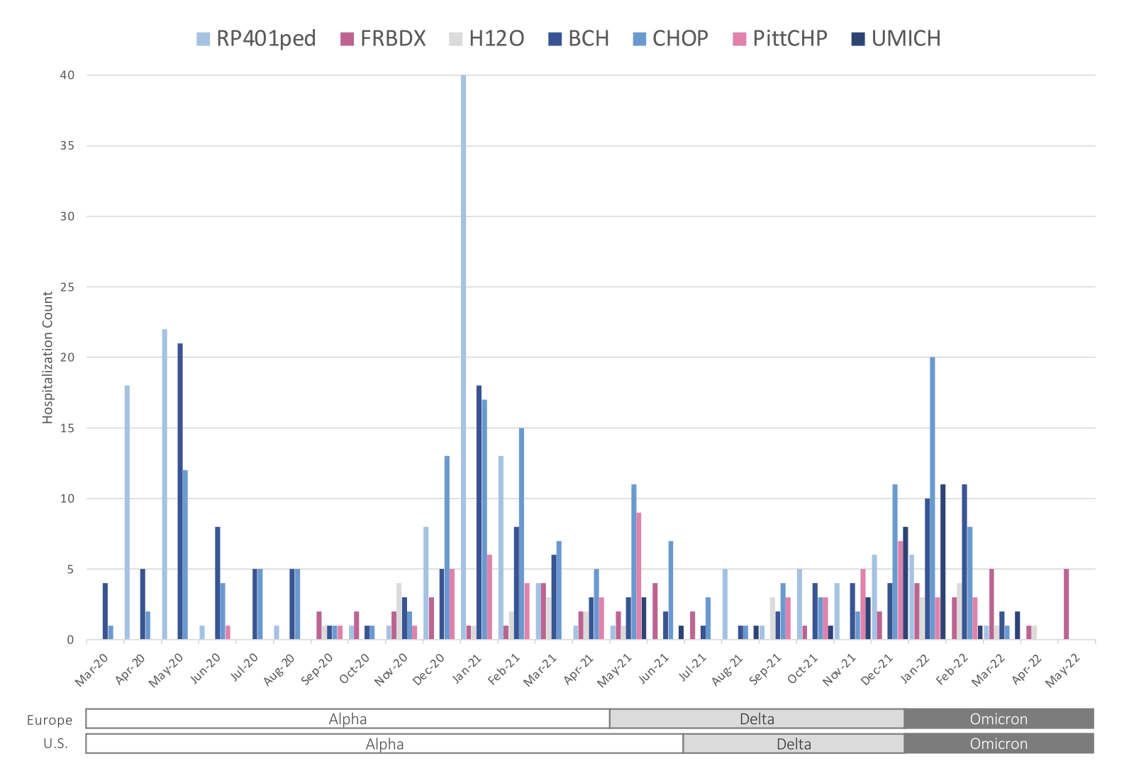 grouped bar chart showing hospitalizations over time in the covid eras alpha delta and omicron in Europe and the US, with a high peak in January 2021