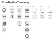 Our review paper established an ontology of genomic visualization tools. Figure titled ‘Visualization Taxonomy’ with seven categories next to each other, each with a number of small images below. The categories are layout, partition, abstraction, arrangement, views, scales, and foci.