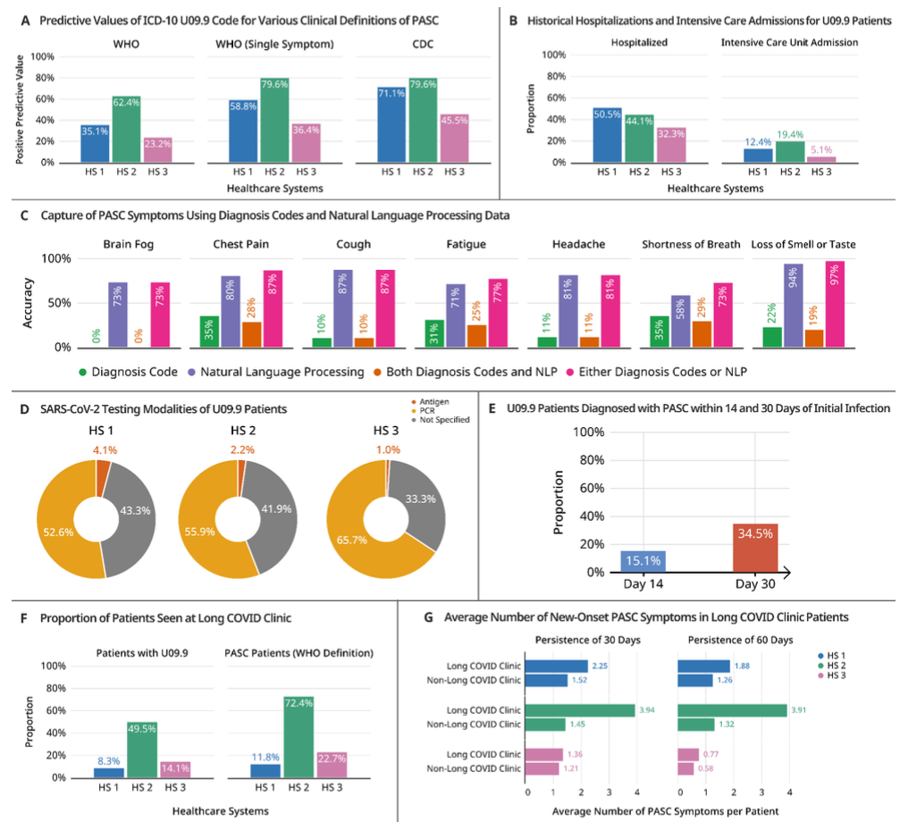 This figure has seven different sub panels which show data visualizations of long COVID related data.
