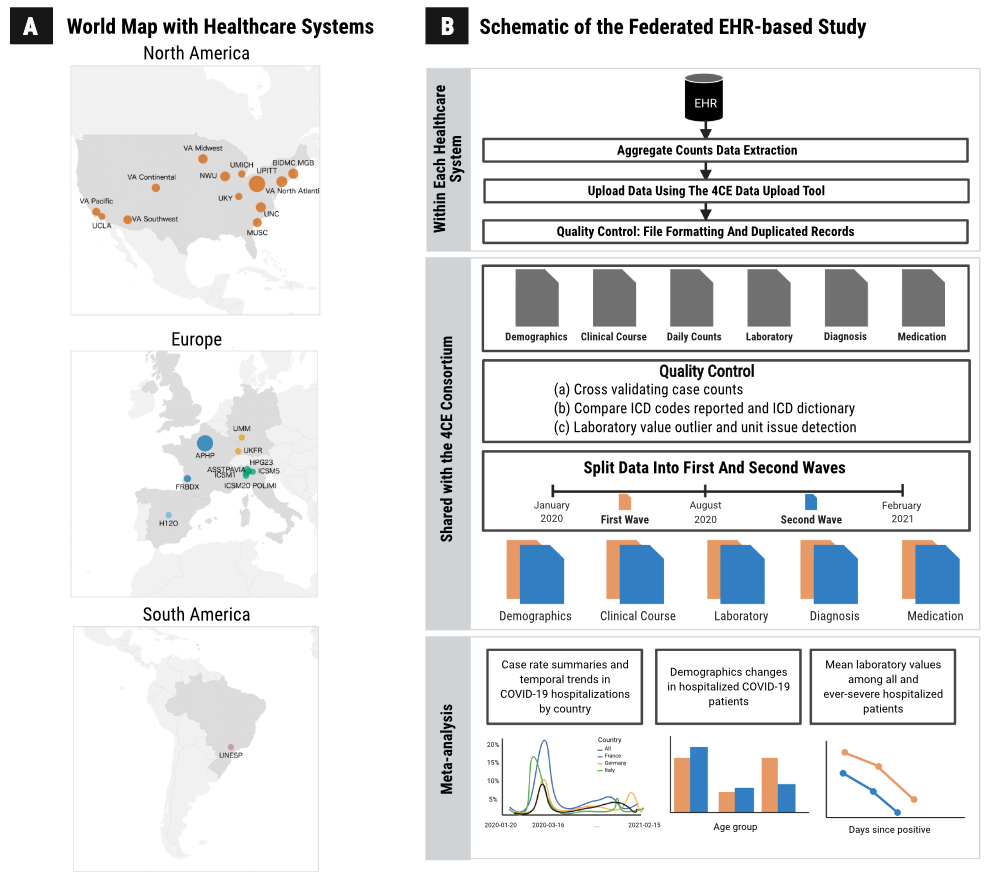 This image shows a map of different healthcare systems in North America, Europe, and South America. It also shows a Schematic of Federated EHS-based study.