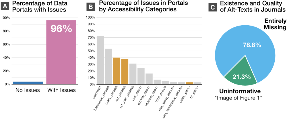 A figure containing three graphs. Graph A shows that 96% of data portals have issues. Graph B shows the percentage of those issues by accessibility categories, with contrast being the most prevalent issue, and label_missing, alt_missing, and label_empty highlighted. Graph C is a pie chart showing that 78.8% of alt text in journals are entirely missing, while 21.3% are uninformative.