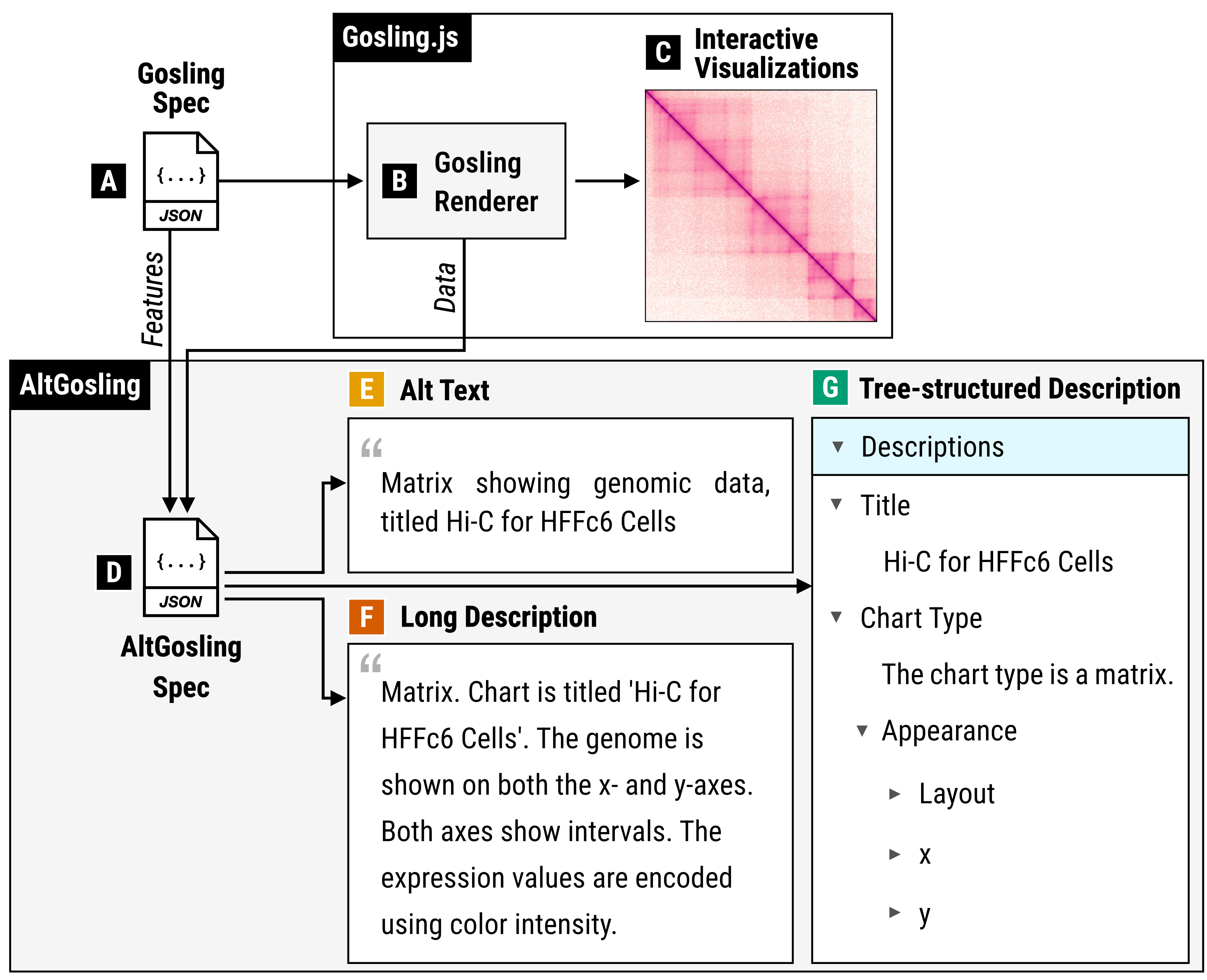 Schematic with two sections. On the top left is a file icon with ‘Gosling Spec’. This points to the right section, labeled ‘Gosling.js’ with a matrix visualization, and the bottom section, labeled ‘AltGosling’ with three text schematics.