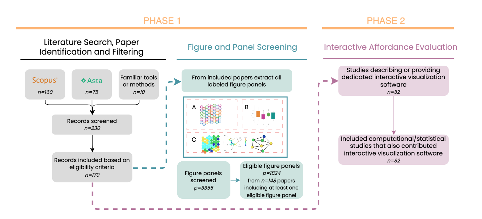 Diagram explaining the literature search, paper identification, and filtering methodology. Consists of two phases, the first in which our searches using academic publication databases (Scopus, Asta, and papers already familiar to the authors) returned 230 papers, of which 170 matched eligibility criteria. Of these 170 papers, we identified 1824 eligible figure panels which we analyzed in this study. We also identified 32 papers describing interactive tools of the 170 eligible papers, which we analyzed separately from the static figure panels.