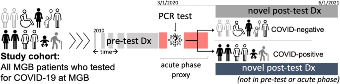 Diagram of a study cohort including all MGB patients tested for COVID-19. It outlines pre-test diagnoses, PCR testing during the acute phase, and classification into COVID-positive or COVID-negative groups. Novel post-test diagnoses are identified beyond the acute phase.