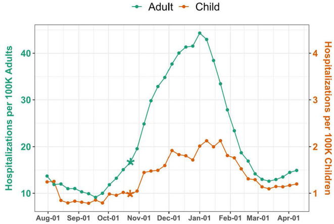 A line chart shows national COVID-19 Hospitalizations among Children and Adults