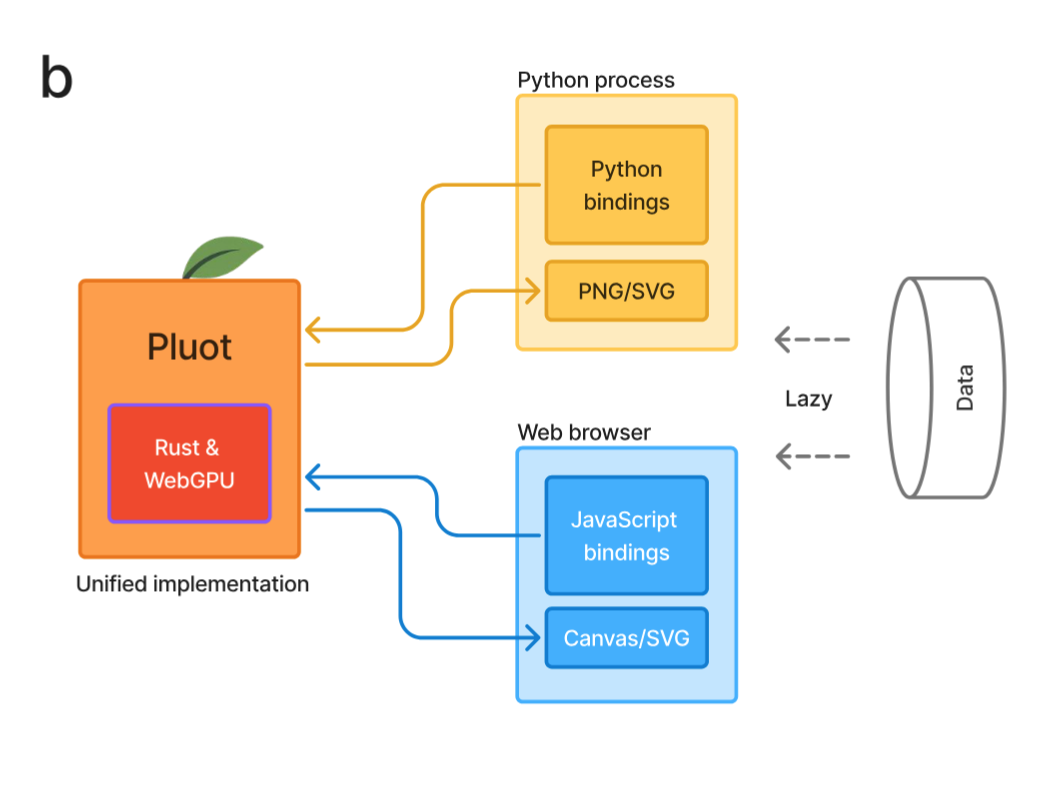 Figure 1b. The Pluot architecture enables developers to implement a visualization using a single toolkit in Rust. Bindings to Rust plotting functions can be generated for other languages such as Python and JavaScript. Pluot scales to out-of-core dataset sizes by performing partial reads of data.