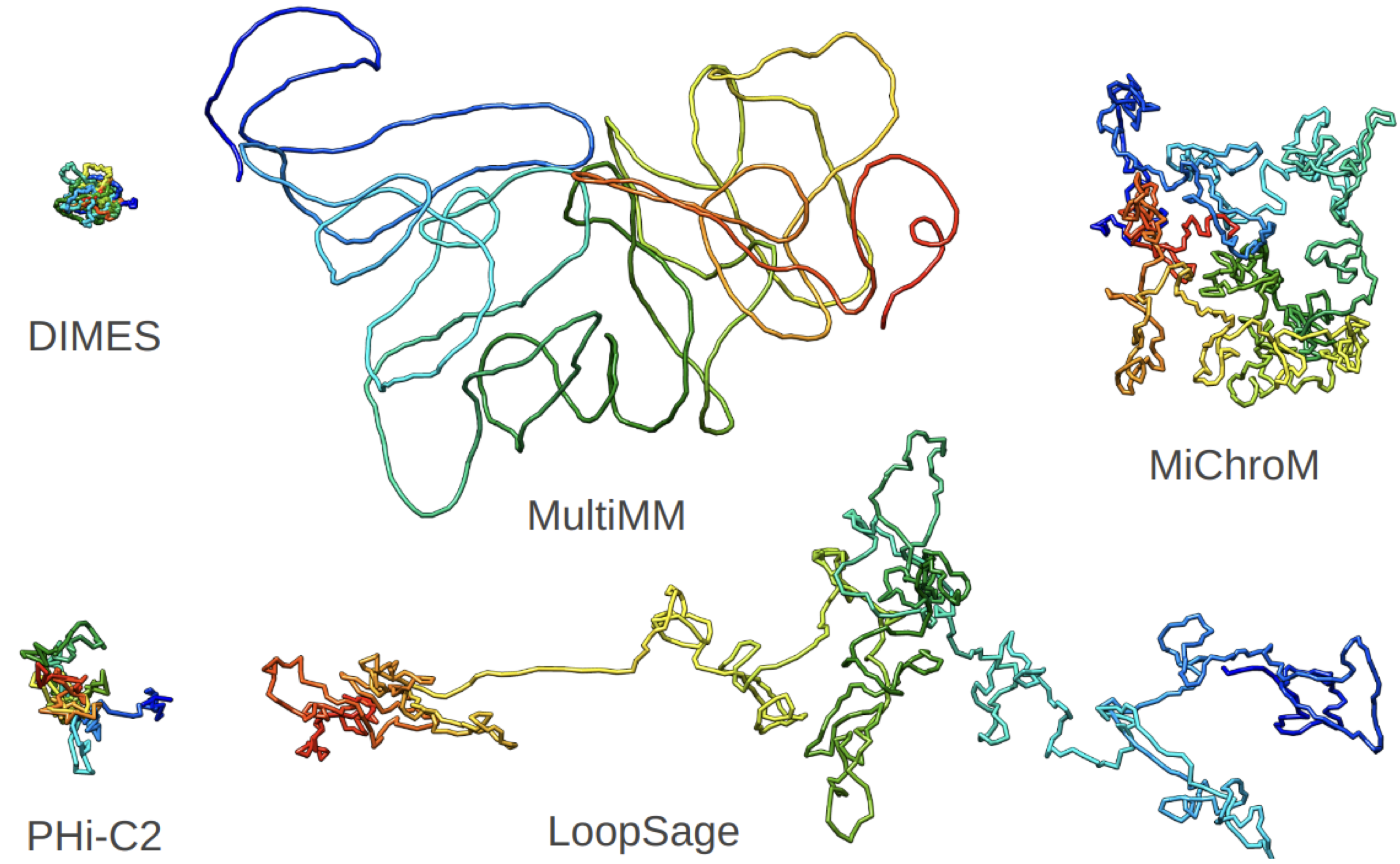 Five 3D models of chromatin, each labeled with a tool that generated it. Each model is distinctly different.