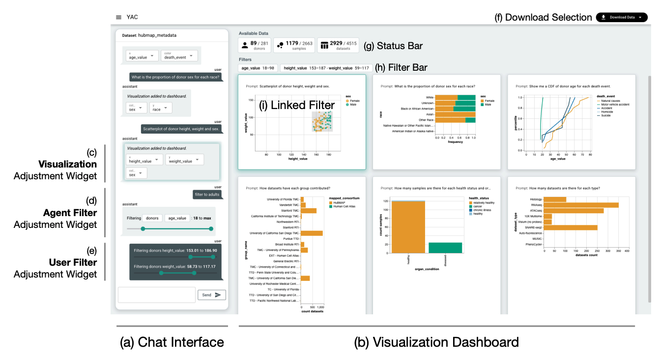 Screenshot YAC discovery interface, combining a chat panel and a linked visualization dashboard for interactive data exploration. On the left, the chat interface displays user queries and agent responses, with widgets that let users adjust visualizations and filters. On the right, the dashboard contains multiple generated charts that update dynamically based on filters and selections. The chat interface includes visualization adjustment widgets, agent-generated filters, and user-controlled filters. The dashboard provides bar charts, scatterplots, and cumulative distribution plots, all linked so that selections in one view update the others. A status bar shows record counts for entities, a filter bar displays currently active filters, and a download button allows exporting the selected data.