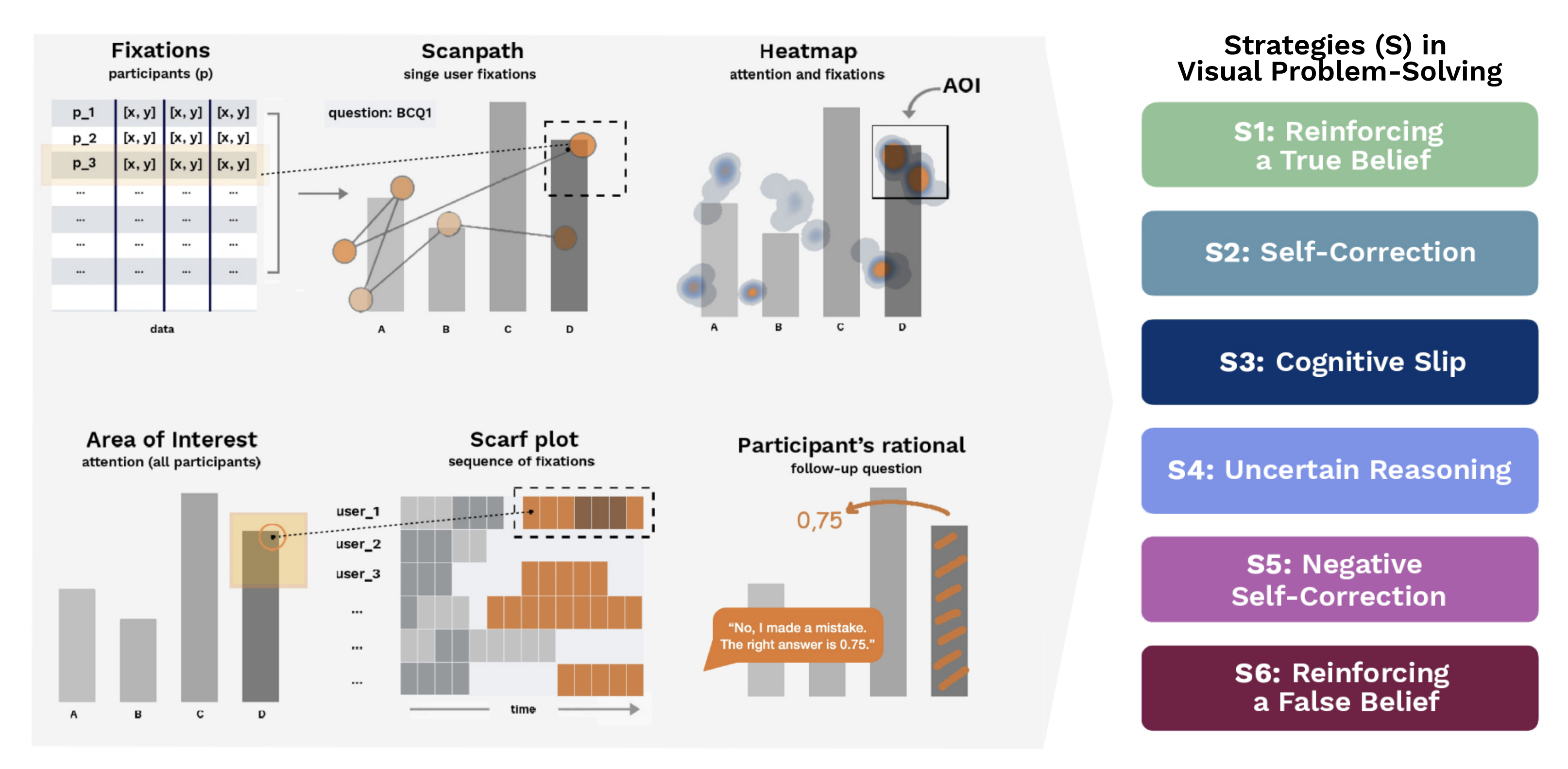 Graphical abstract showing eye-tracking methods (fixations, heatmaps, scarf plots) used to identify visual problem-solving strategies such as self-correction and cognitive slips