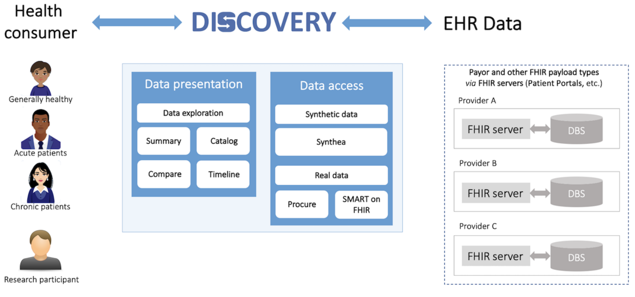 An image displaying Discovery’s users and software architecture.