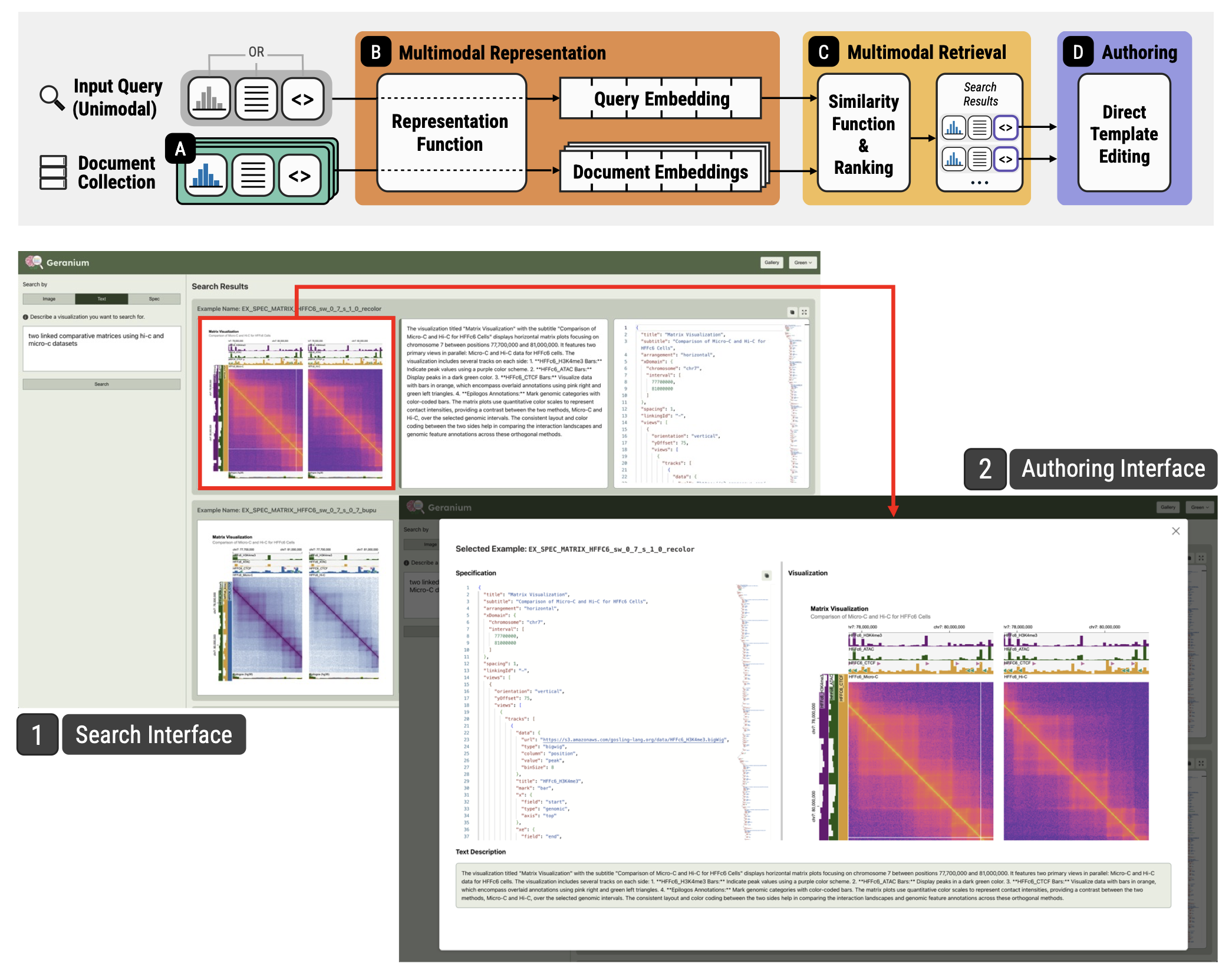 Top: Overview of the database system for retrieval and authoring genomics data visualizations. Bottom: Search interface (left) and authoring interface (right).