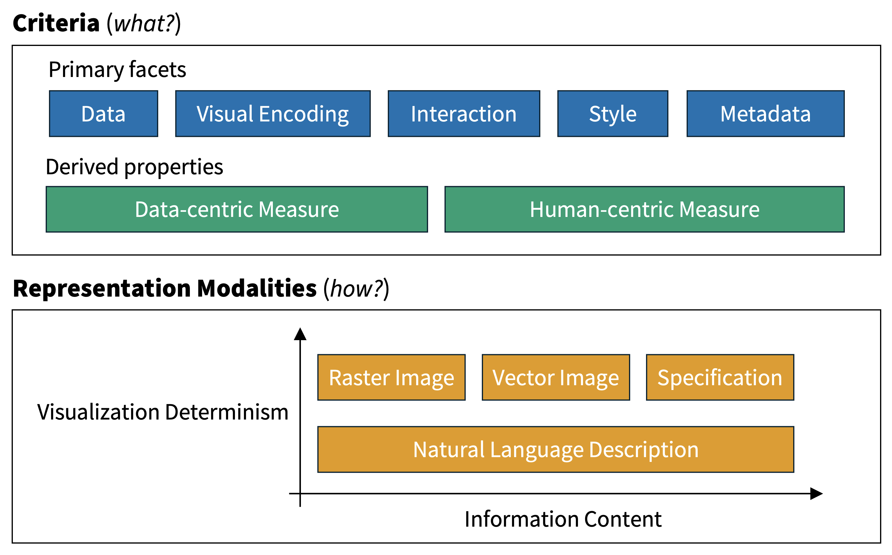 Overview of the similarity framework for visualization retrieval, providing clear comparison criteria and representation modalities.