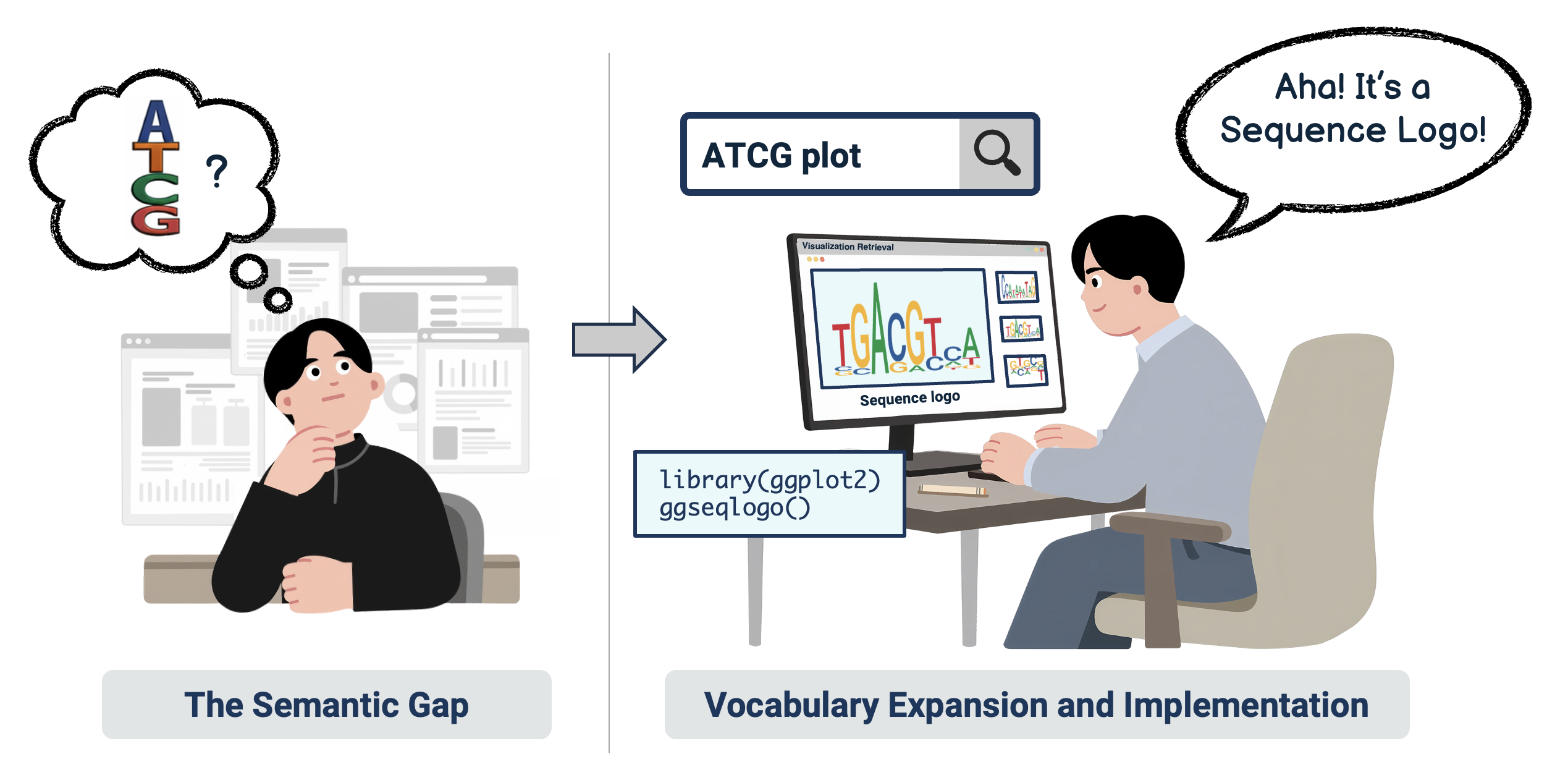 Two-panel figure. Left panel shows a learner imagining stacked DNA letters labeled 'A T C G' while browsing a static gallery of unrelated charts. Right panel shows the learner entering 'A T C G plot' into a visualization retrieval interface and receiving sequence logo examples with associated code and the label 'sequence logo.'