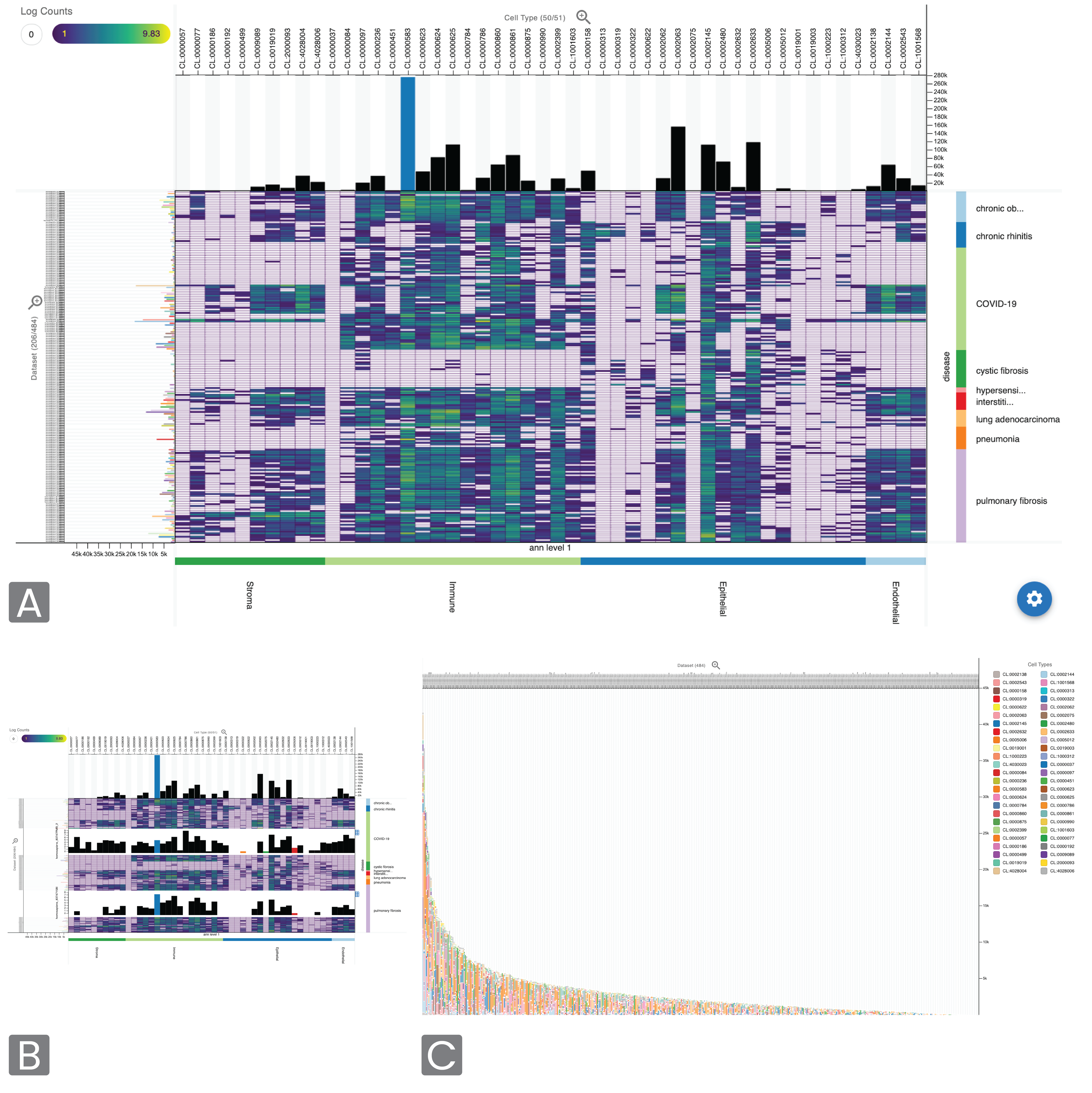 Three panels (A-C) with cell population plots. A) Heatmap with bar charts on the top and left and colored legends on the right and bottom. B) Same heatmap as A, but two rows are now bar charts. C) Stacked bar chart with colors for cell types.