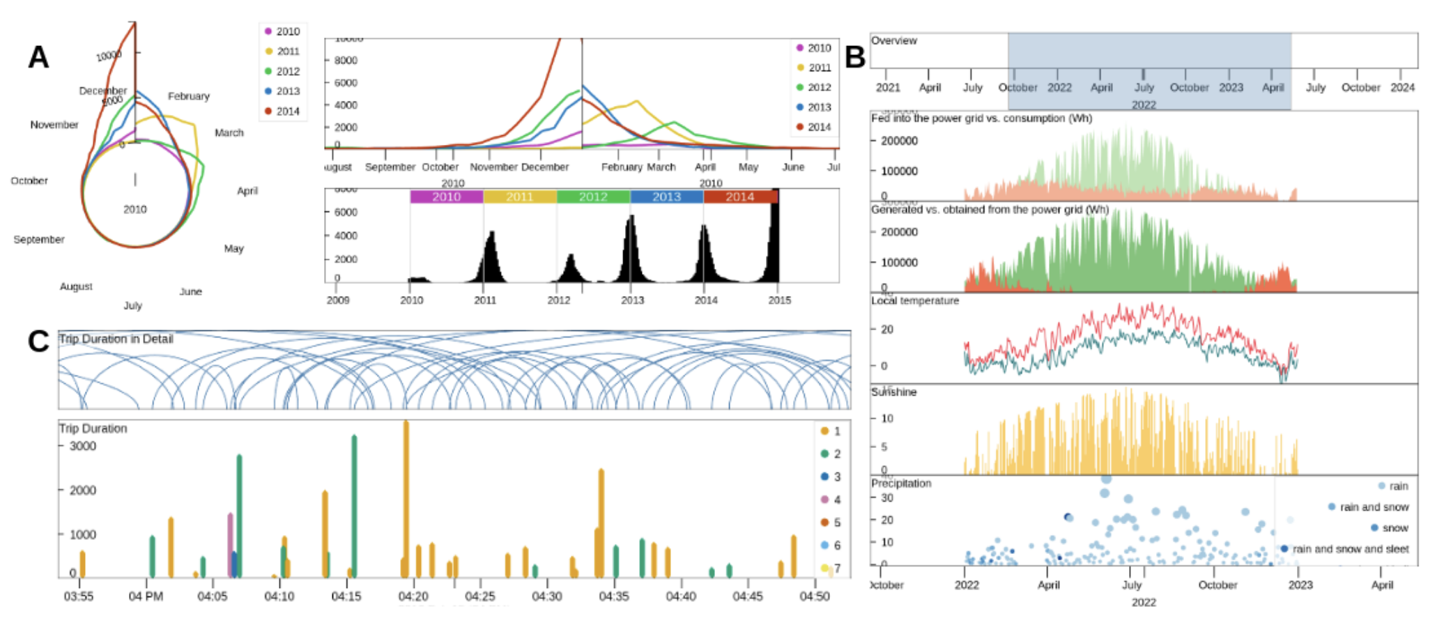 three visualizations of time-based data created using time-i-gram. time-i-gram's declarative grammar extends the functionalities of Gosling.js to enable the creation of various time-based data visualizations across different application domains