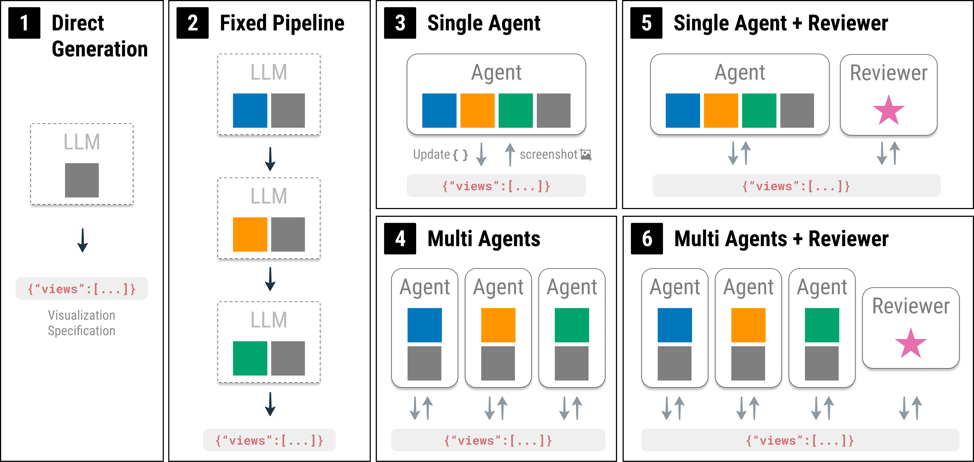 Overview of six authoring schemes compared. Two non-agentic baselines (direct generation and fixed pipeline) plus four agentic schemes arranged in a 2×2: one general gosling author vs. multiple specialized authors, crossed with reviewer vs. no reviewer.