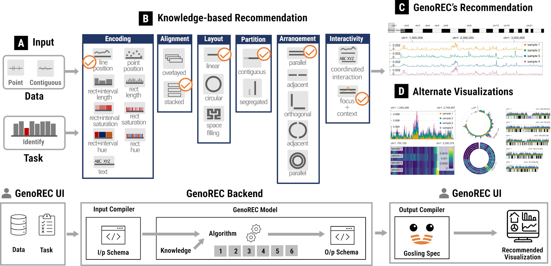 Figure is split in several parts, at the top, GenoREC maps data and task specifications (A) to appropriate visualizations. In this figure, the knowledge-based recommendation (B) shows the component-wise model of GenoREC and the subsequent decisions made at each step. Based on the recommendation model, GenoREC generates and recommends an appropriate visualization to the user (C). Through the recommendation, GenoREC allows the user to avoid a wide range of similar but sub-optimal visualization options (D) given the data and task. Bottom, An overview of GenoREC’s system components and their interactions to generate output visualizations.