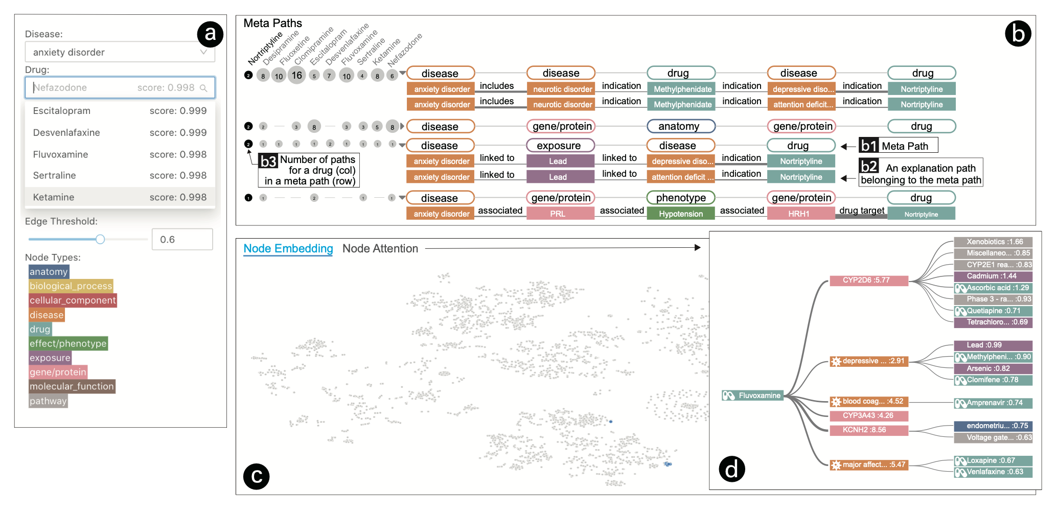Application with multiple windows, showing a scatter plot and diagrams with diseases, drugs, proteins, and more.
