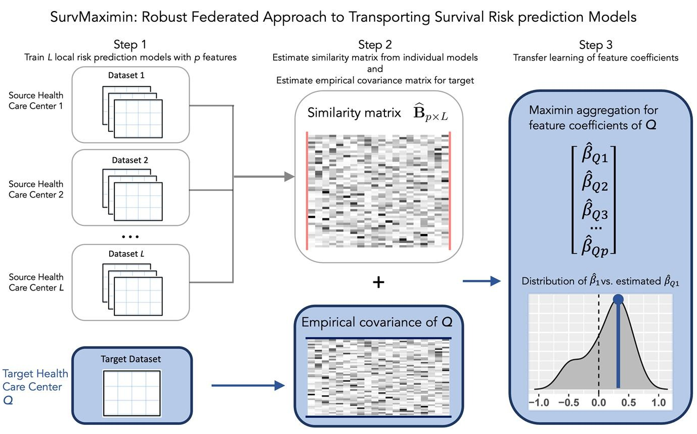 Graphical Abstract: Three steps: train local risk prediction models, estimate similarity matrix, transfer learning of feature coefficients