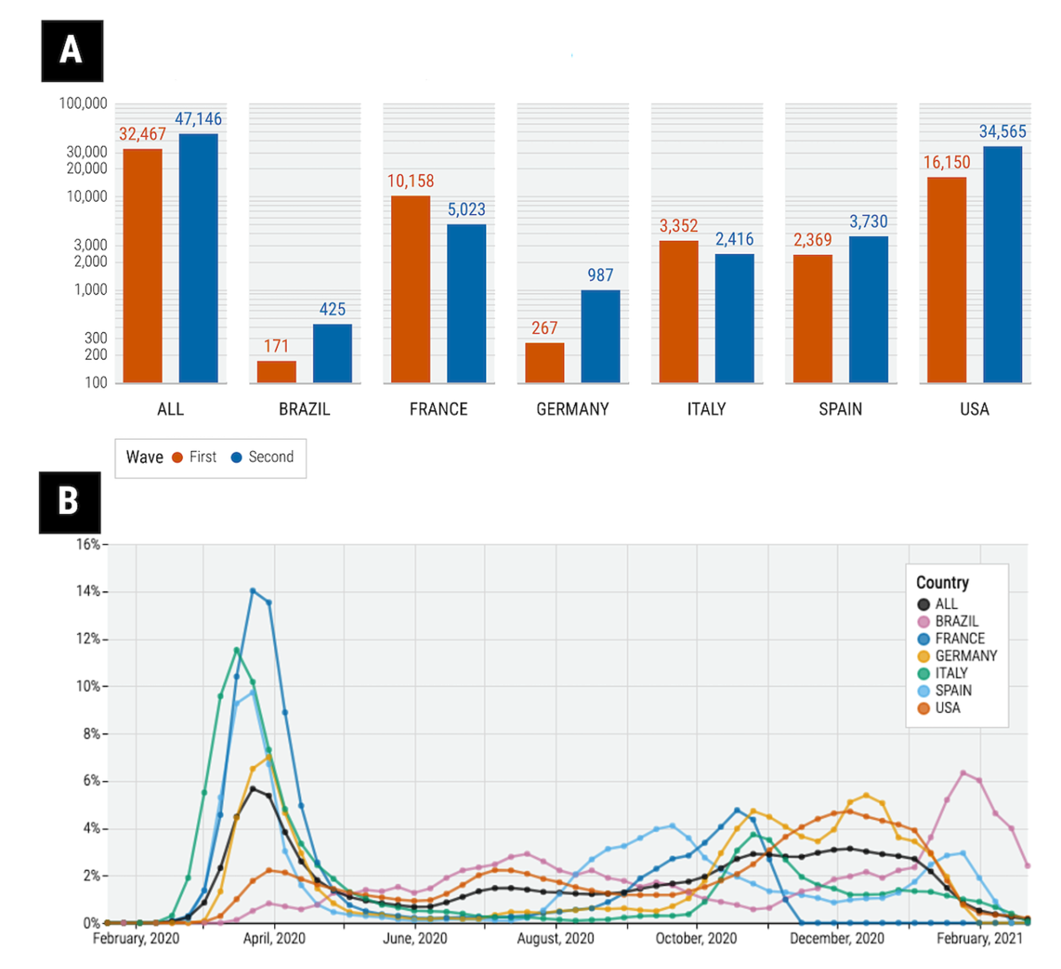 Two charts are shown. A bar chart shows total hospitalizations in the cohort between the first and second waves. A line chart shows the intensity rate of hospitalizations over time by country.