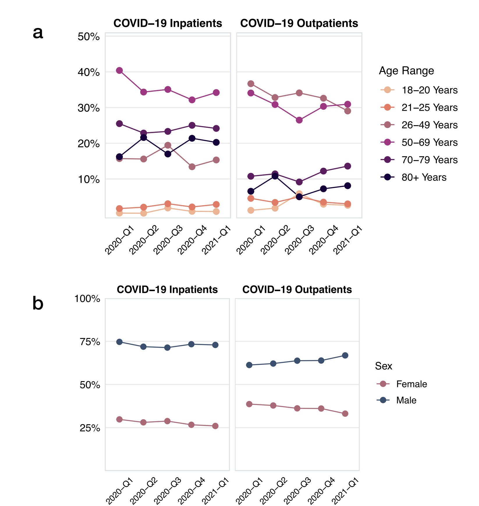 A set of plots which compare demographic trends for age and sex across calendar time in the study population