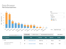 The 4DN DCIC data portal page lists available datasets and their associated metadata. Screenshot of the 4DN data browser showing a bar chart of the available data. The x axis is experiment type, the y axis is experiment sets, and the bars are colored by groups of mouse or human data.