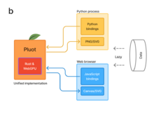 Publication page for "Pluot: Towards 'write once, run everywhere' visualization software"